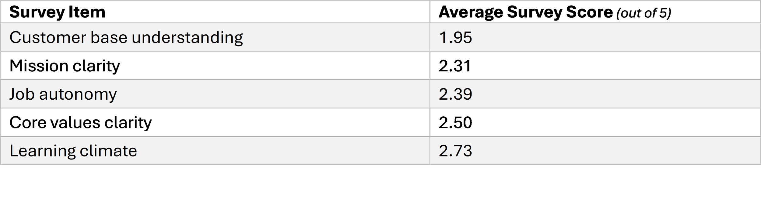 This table shows some example survey data with average scores