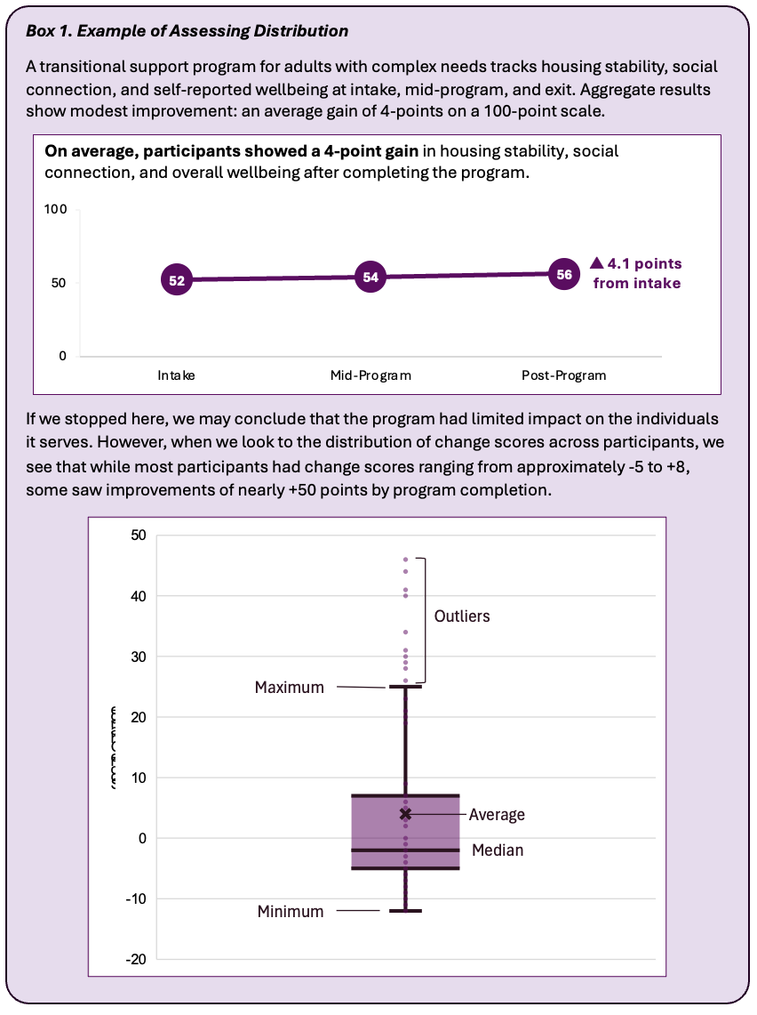 Example of Assessing Distribution where a transitional program for adults with complex needs tracks housing stability, social connection, and self-reported wellbeing at intake, mid-program, and exit. Aggregate results show modest improvement