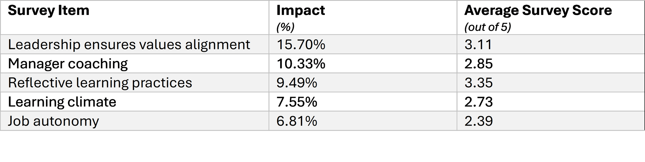 This table some example survey data where impact scores were applied