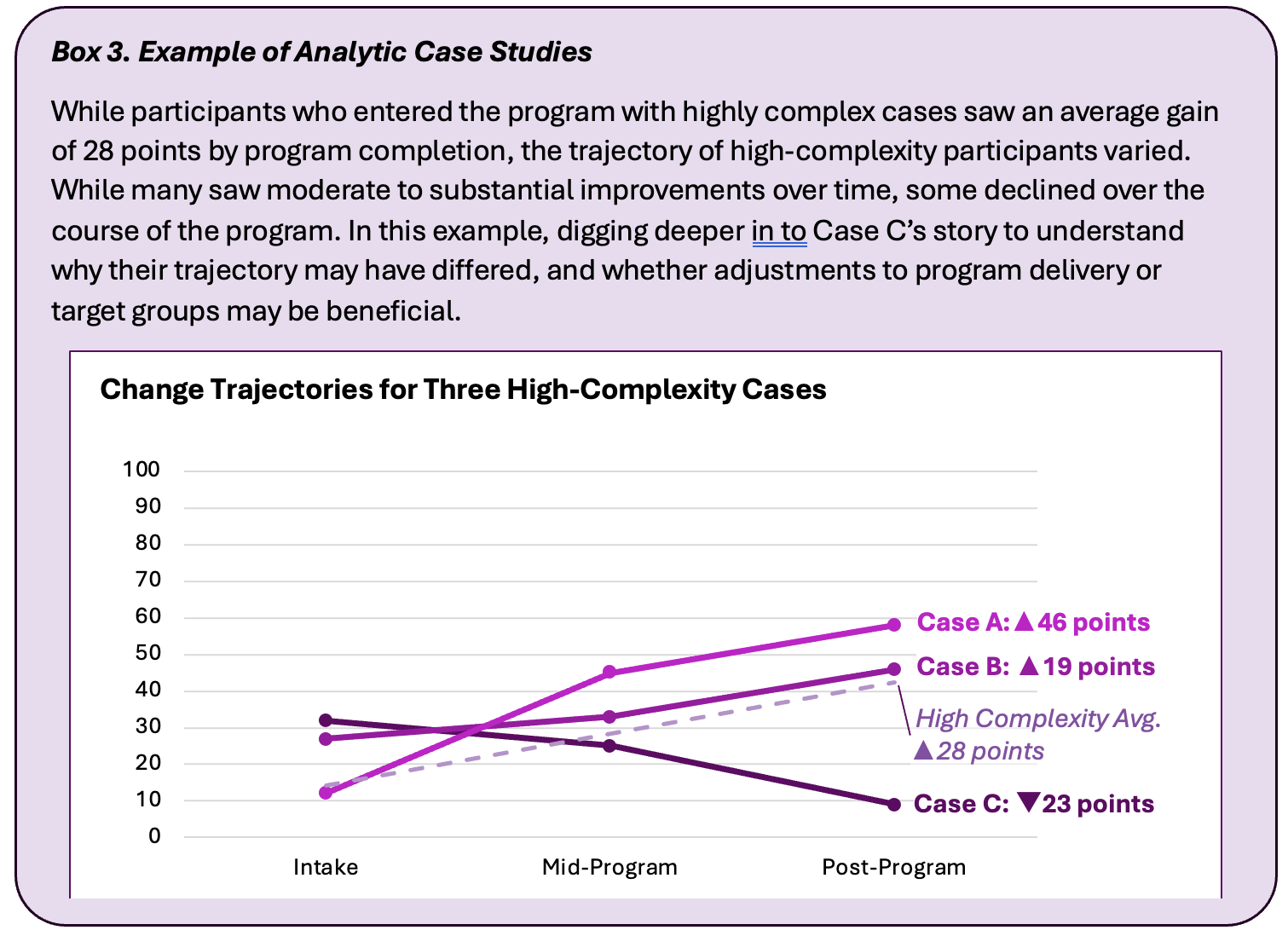 Example: participants who entered program with highly complex cases saw an average gain of 28 points by program completion, the trajectory of high-complexity participants varied.