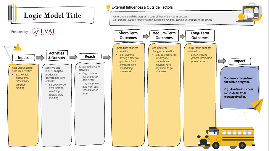 Screenshot of the logic model template in PowerPoint. It uses a yellow and light grey colour scheme with blue accents. The lines for the box elements have an effect that makes them look drawn with a pencil.