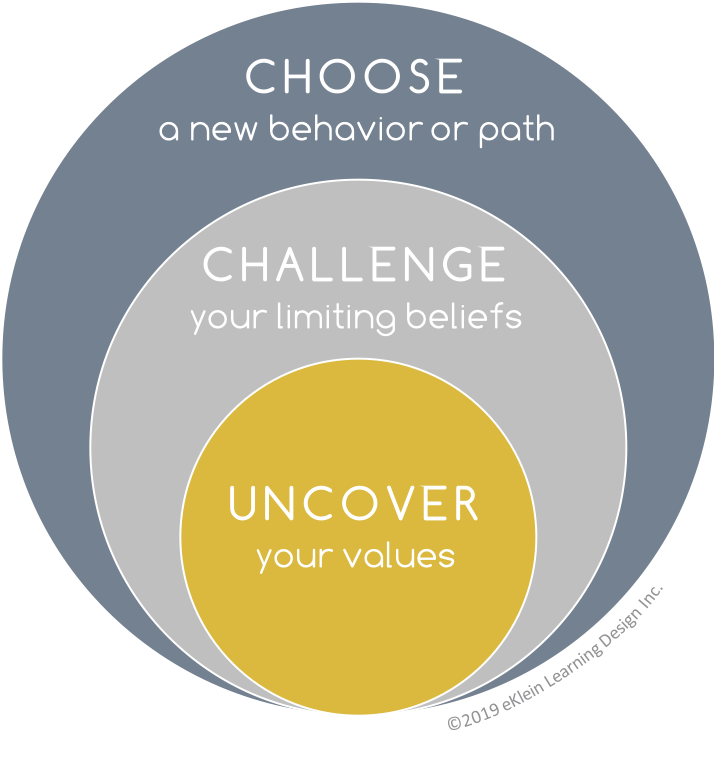 Core-Centric Coaching Model Before developing your strategy, we’ll uncover what’s important to you so that your values, decisions and actions align.