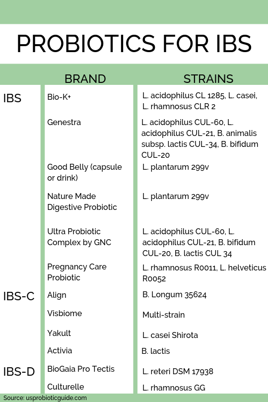 Probiotics & IBS — Gutivate