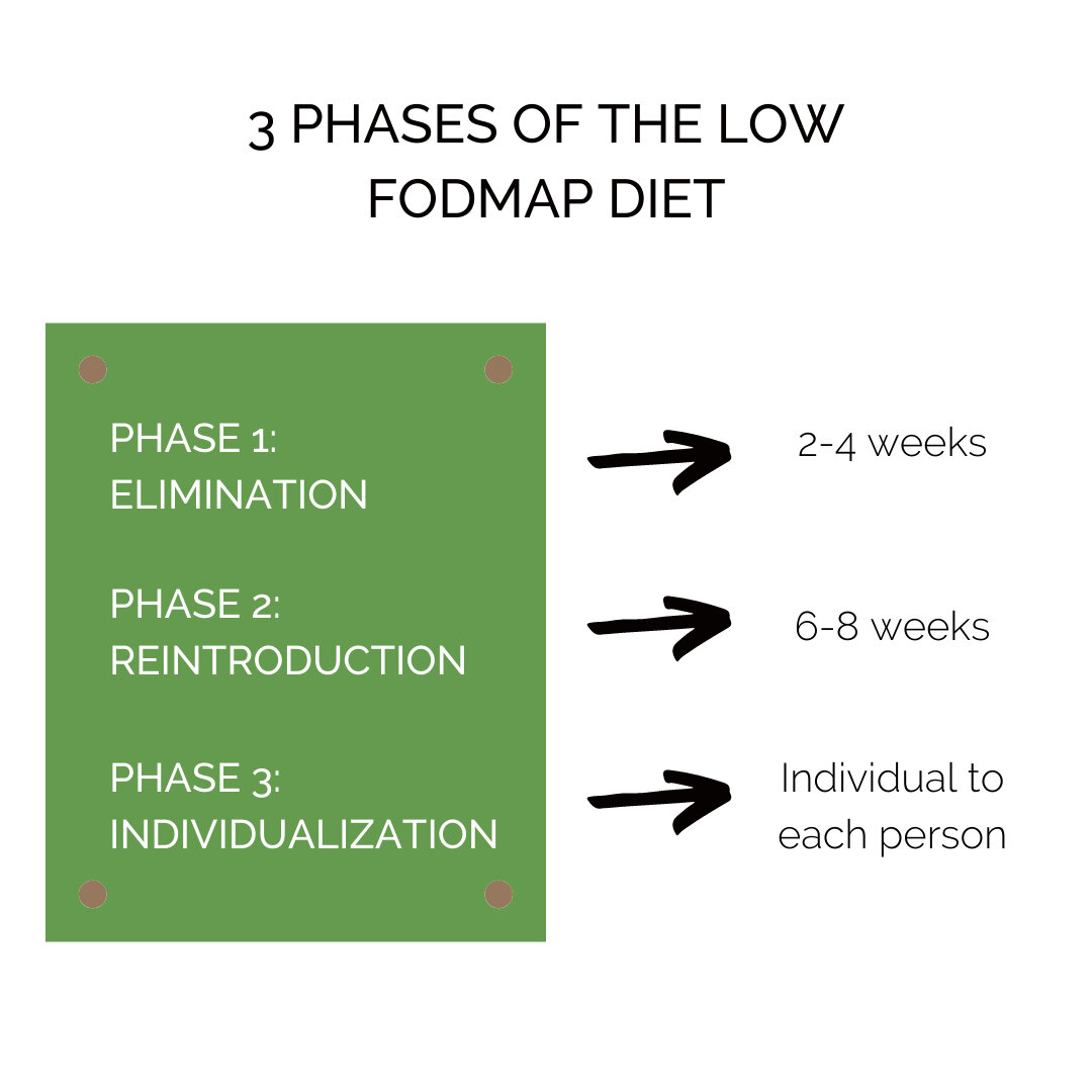 Just a friendly Friday reminder that you are NOT supposed to stay in Low FODMAP forever!! It is a temporary phase. ⠀⠀⠀⠀⠀⠀⠀⠀⠀
⠀⠀⠀⠀⠀⠀⠀⠀⠀
If you were given a handout and told to &quot;just follow a Low FODMAP diet&quot; to treat IBS you were misled. We 