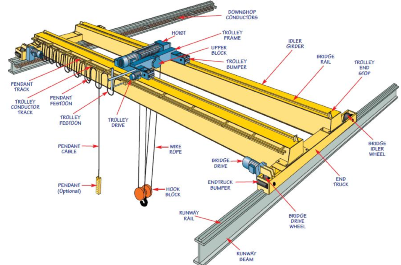 Pictorial Guide To Osha Crane Terminology — Overhead Crane Consulting