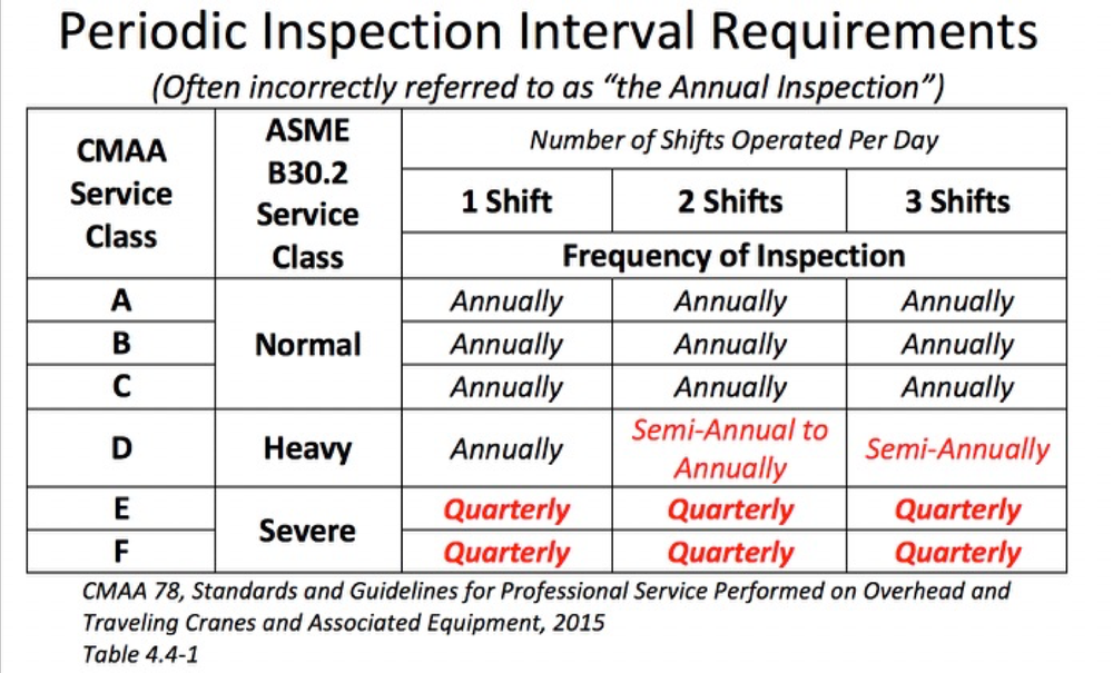 Overhead Crane Inspections — Overhead Crane Consulting, LLC | Serving ...