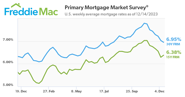 🐔The Rates are Falling! The Rates are Falling!🐔