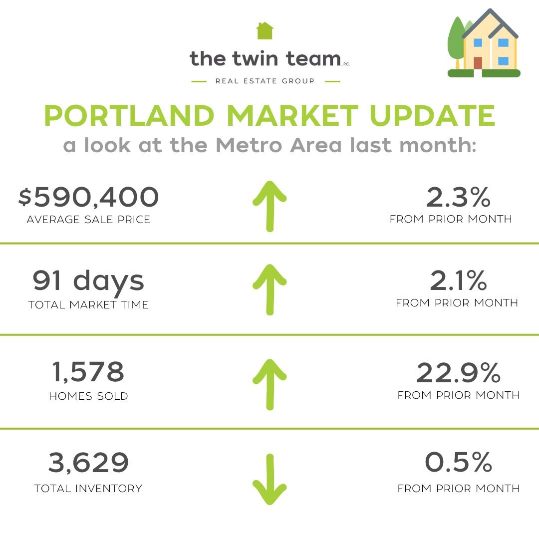 📈 March 2024 vs. February 2024 📉
Last month's numbers are HERE! Let's take a look:

⬆ New Listings increased by 16.3% 
⬆ Pending Sales increased by 22.7% 
⬆ Closed Sales increased by 22.9%
⬆ Total Market Time increased to 91 days
⬆ Average Sale Pri