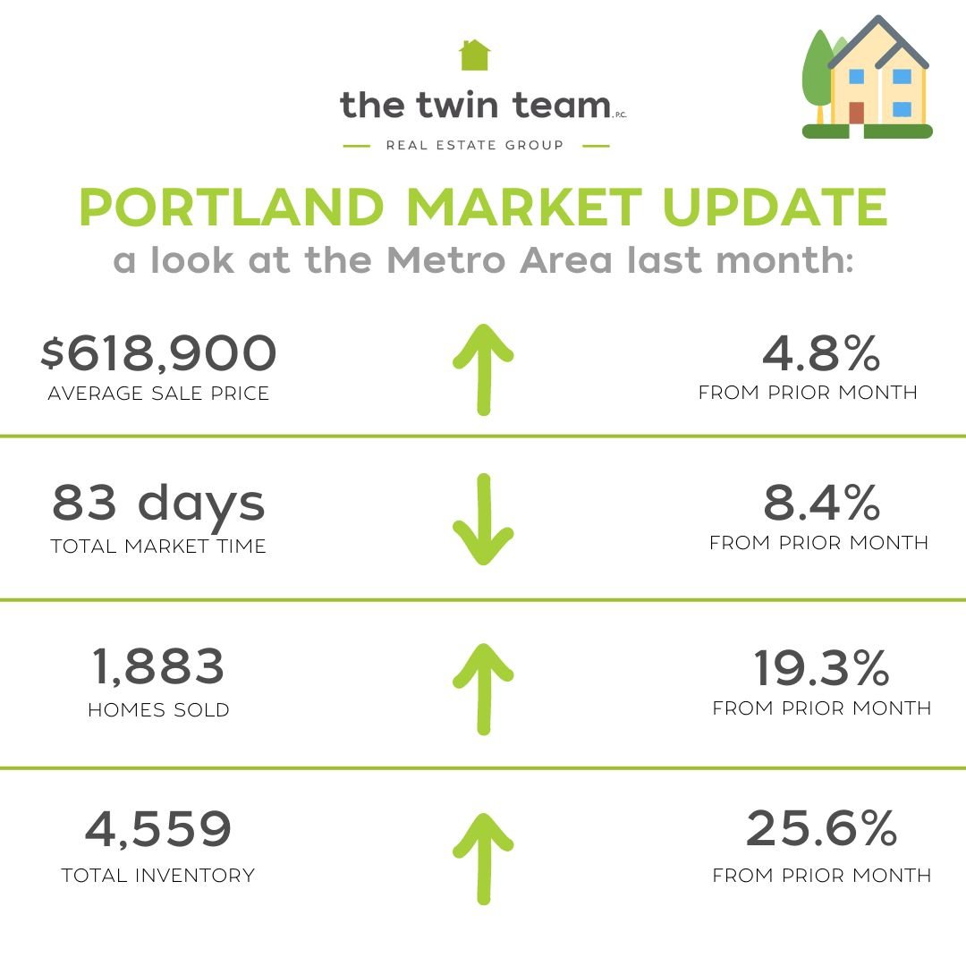 📈 April 2024 vs. March 2024 📉
Last month's numbers are HERE! Let's take a look:

⬆ New Listings increased by 28.7% 
⬆ Pending Sales increased by 8.2% 
⬆ Closed Sales increased by 19.3%
⬇ Total Market Time decreased to 83 days
⬆ Average Sale Price i