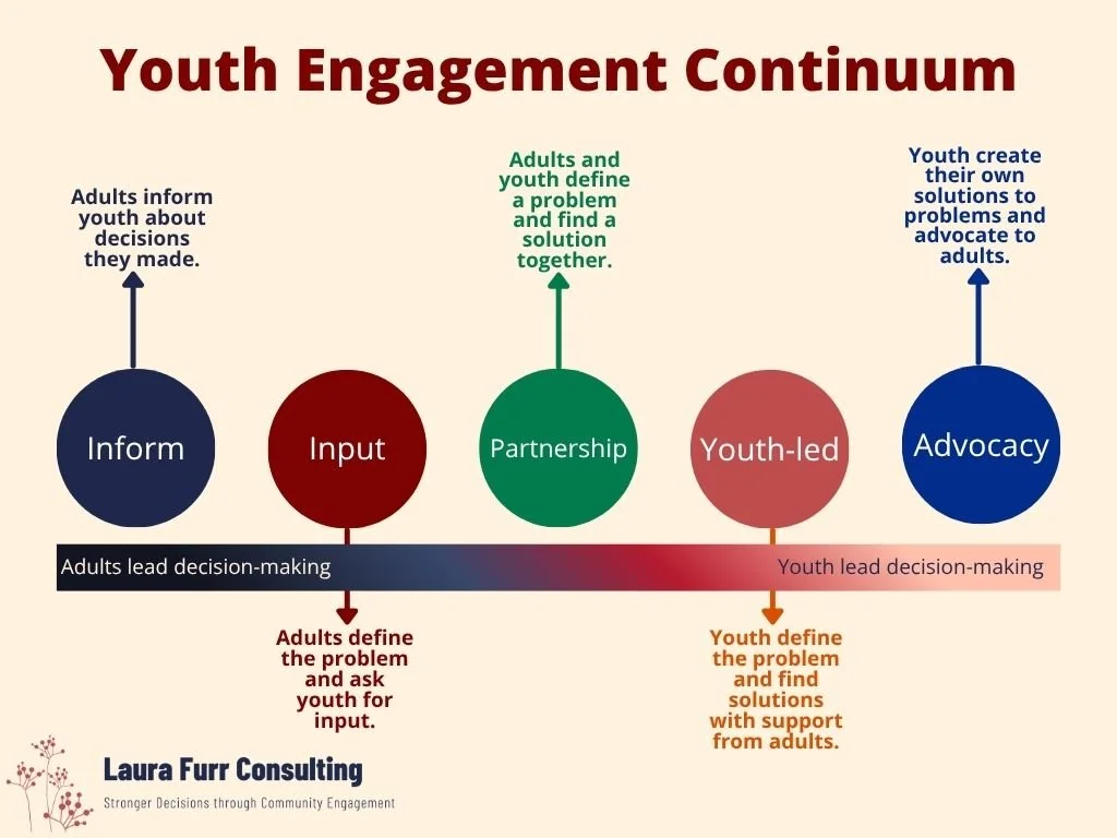 Five types of youth engagement are represented in circles lined up across the center of the image. The circles say "Inform", "Input", "Partnership", "Youth-led" and "Advocacy." Each has a definition of that type of youth engagement.