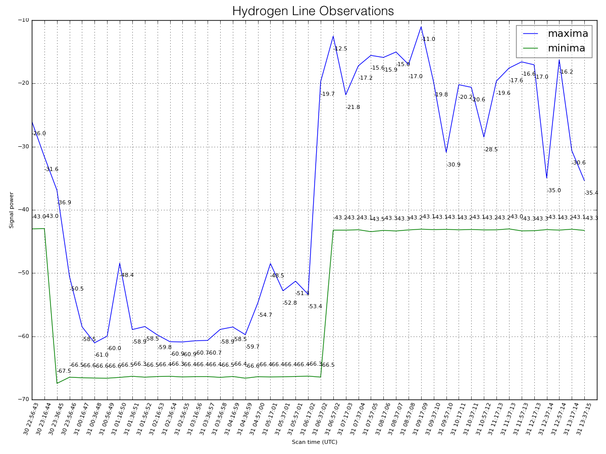 The most exciting data plot: signal power around the frequency of the hydrogen line for a given area of the sky as the earth rotated and moved in orbit over a 15 hour period.