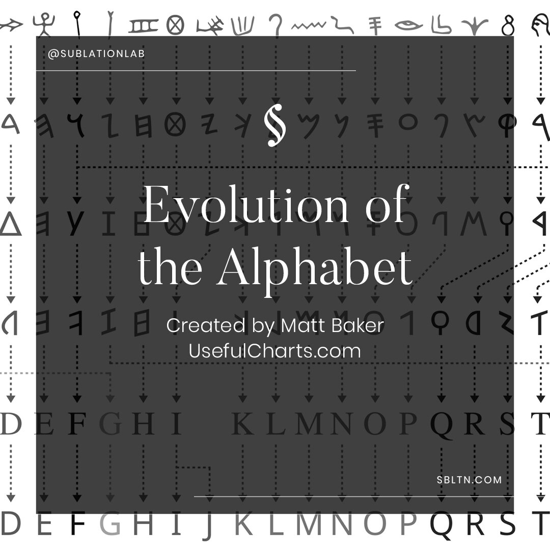 The French History Podcast 🇲🇫 on X: Evolution of the Latin alphabet.   / X