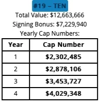 How Much Does An Nfl Rookie Make After They Are Drafted