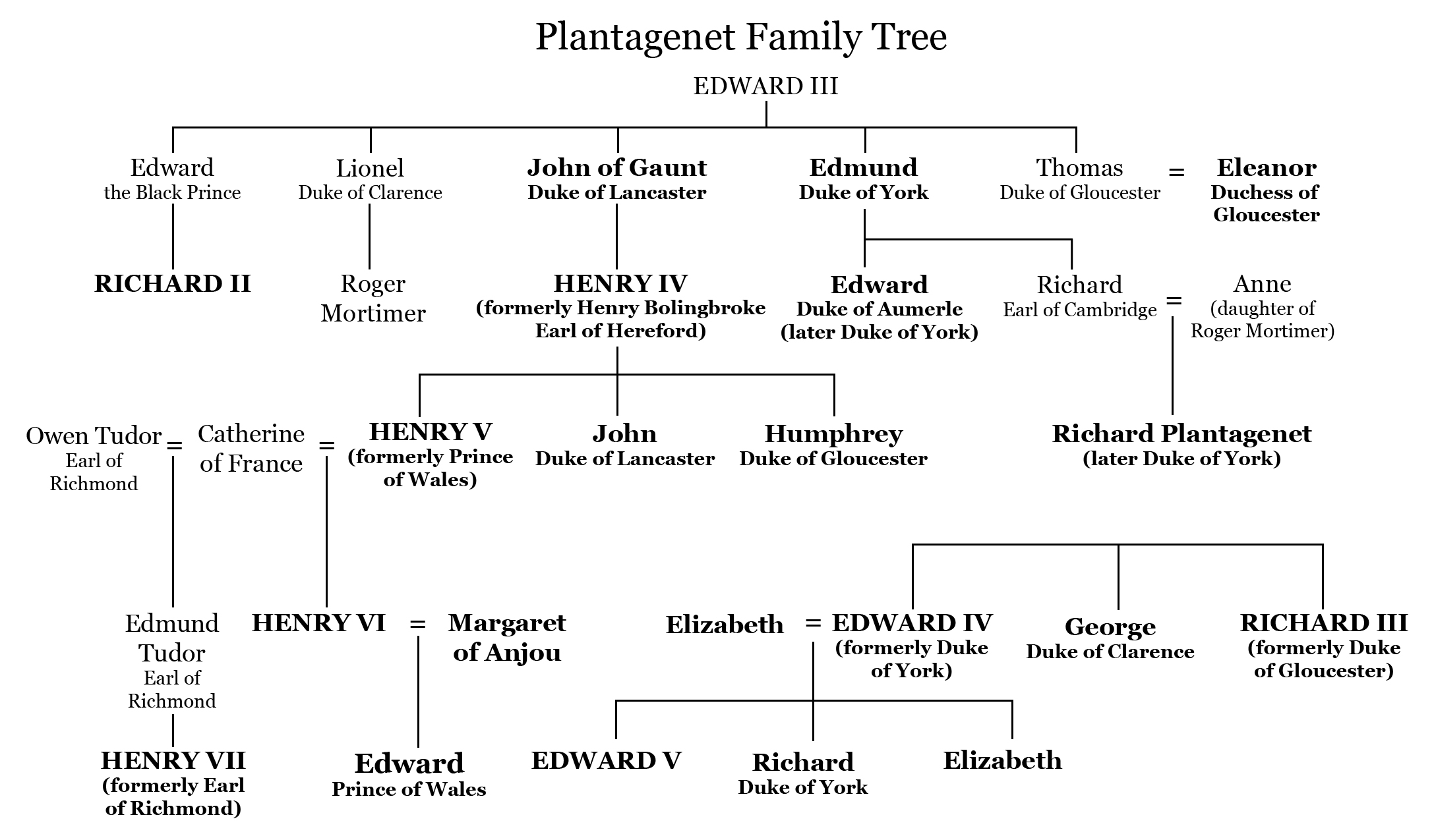 Richard I Family Tree