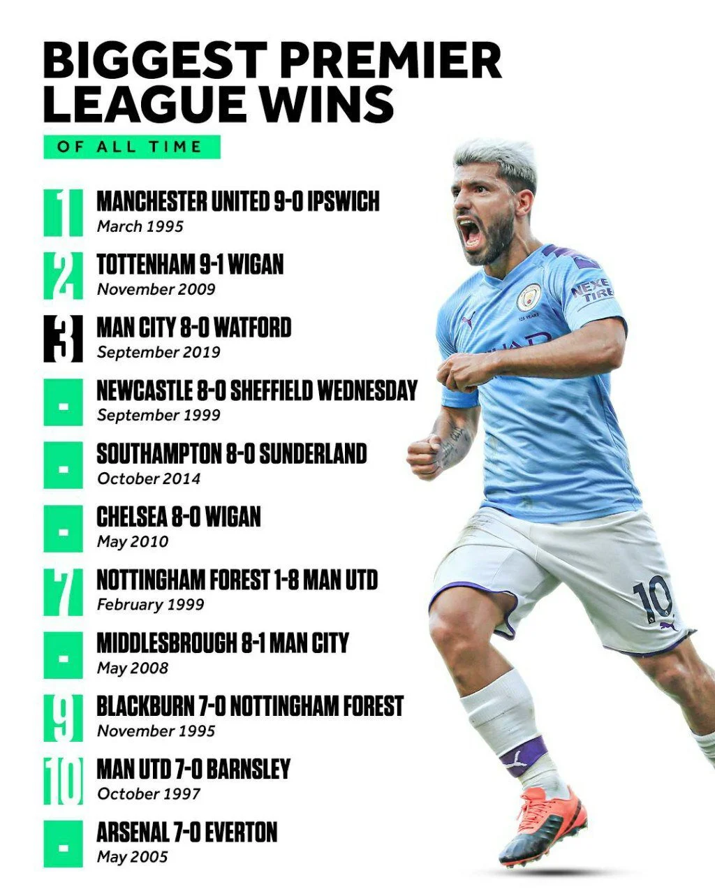 Shout out to the 2009-10 Wigan team for appearing on this list twice…..as the loser Credit: Stats In Sports