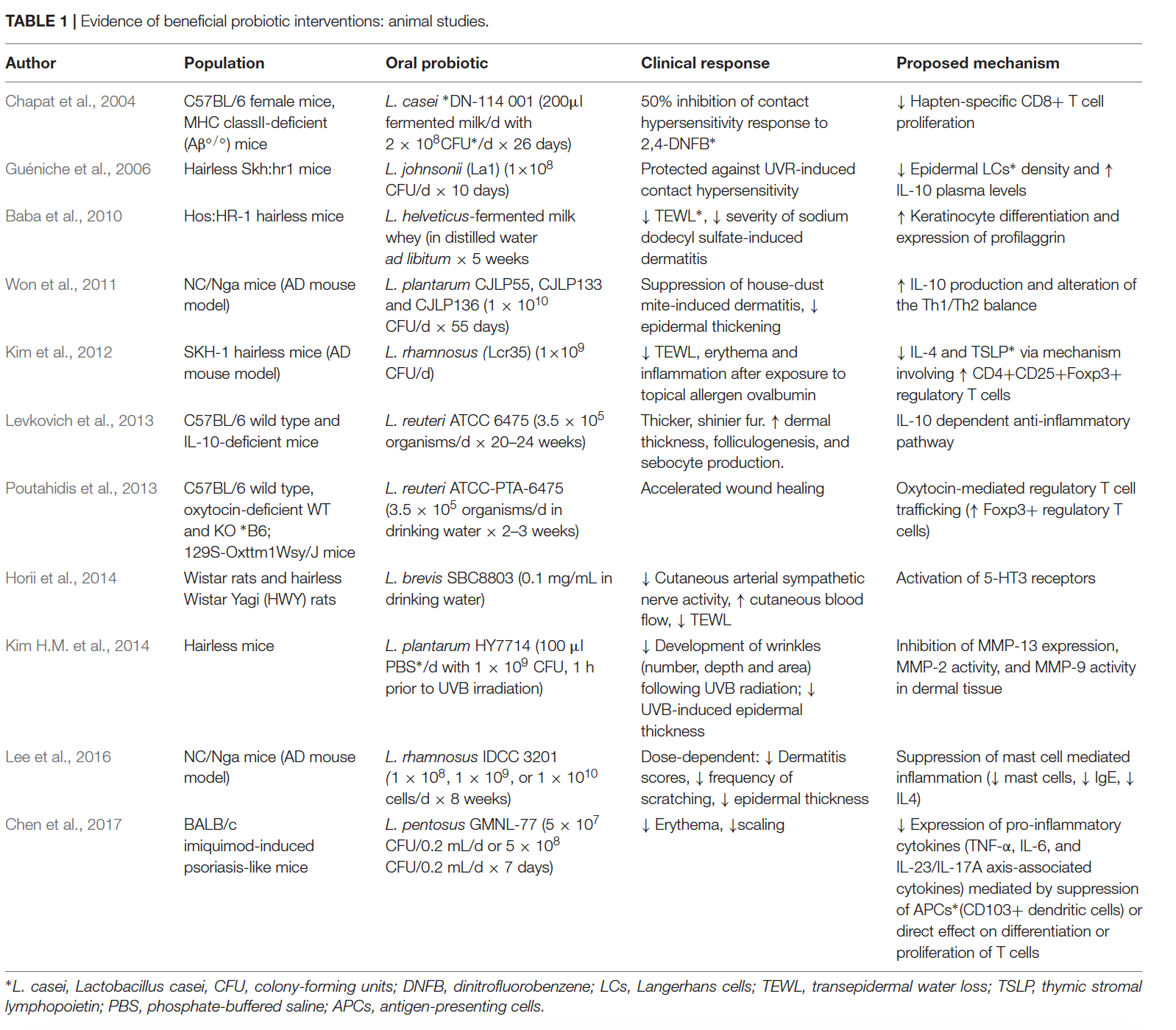 Image source: Salem, I, Ramser, A, et al. 2018, The gut microbiome as a major regulator of the gut-skin axis. Front Microbiol , 9:1459.