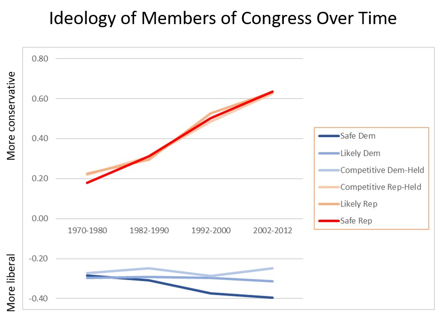 IDeology of memebers of congress over time.png