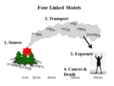 Schematic of the model developed to analyze a worst case scenario of a catastrophic wildfire in the CEZ, whose smoke blew to Kiev.
