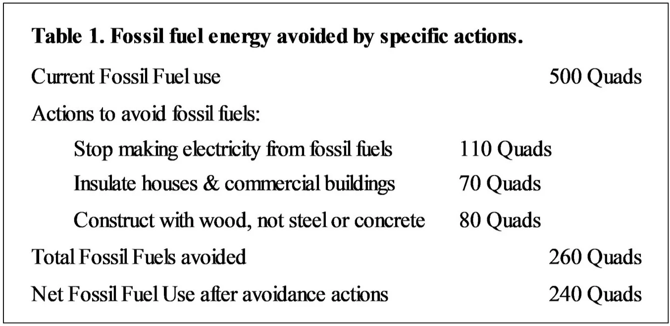 Figure 1. World energy consumption by sector and fuel type, 2015.