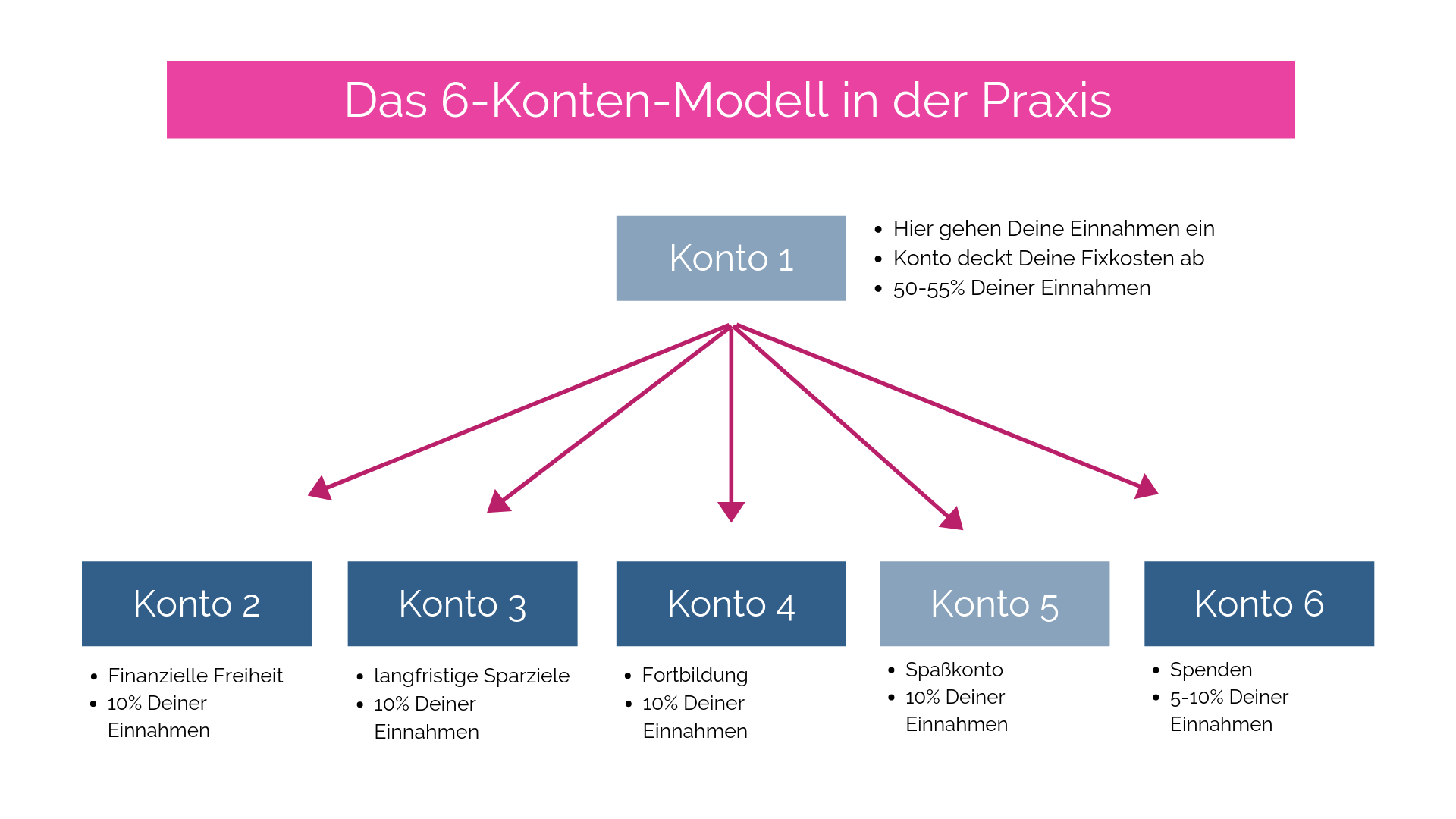 6-konten-modell.png