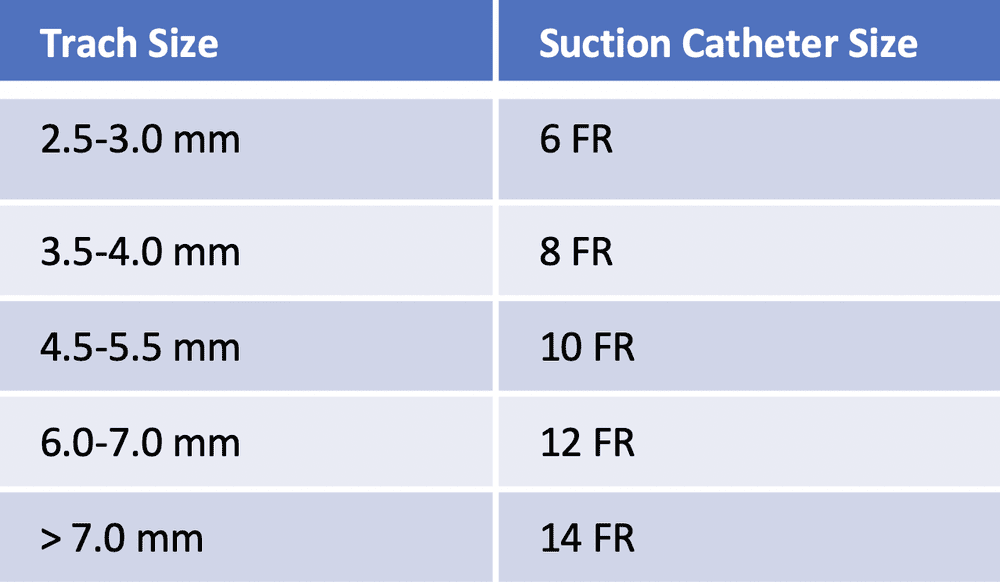 HINT What is the correct catheter size when suctioning a tracheostomy