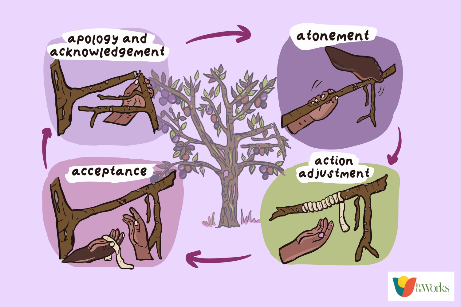 Amends Cycle