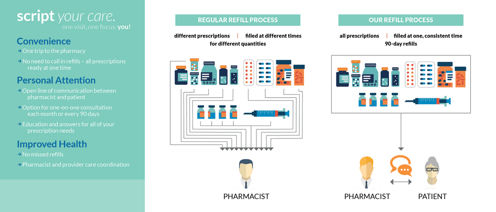 Script+Your+Care+Diagram2.png