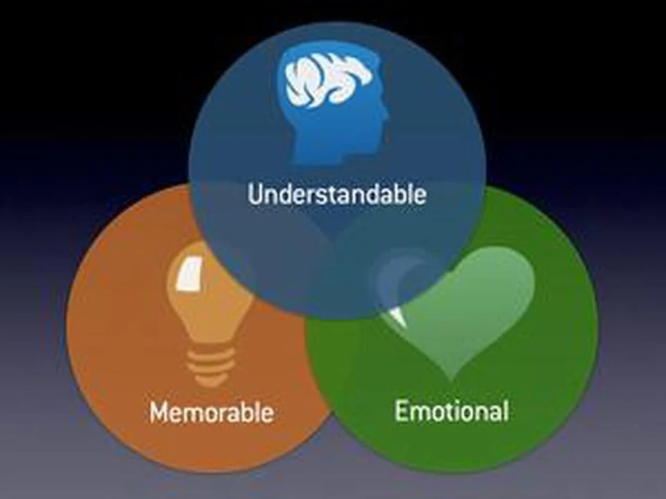 The Three Basic Secrets of All Successful Presentations