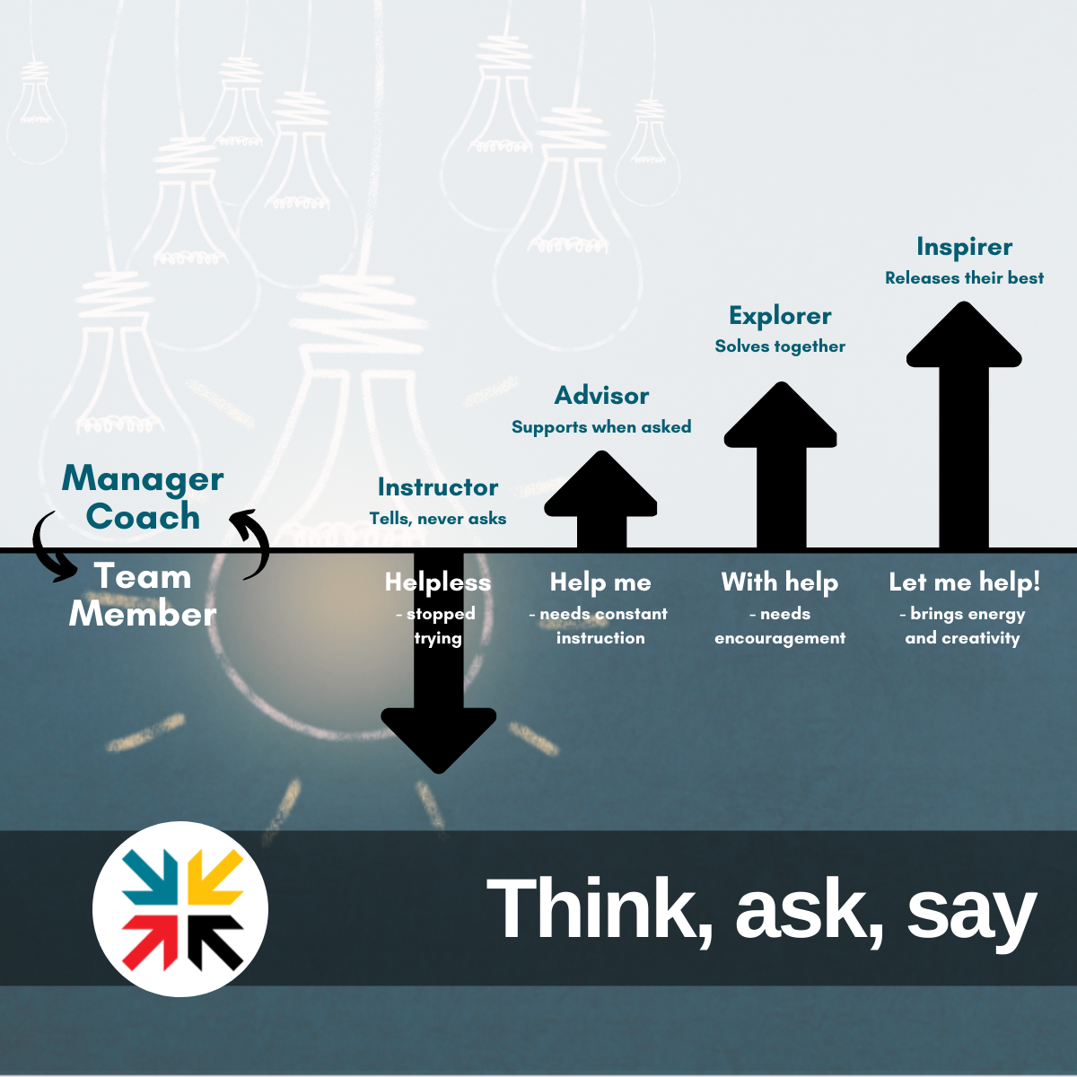 Think, Ask, Say
