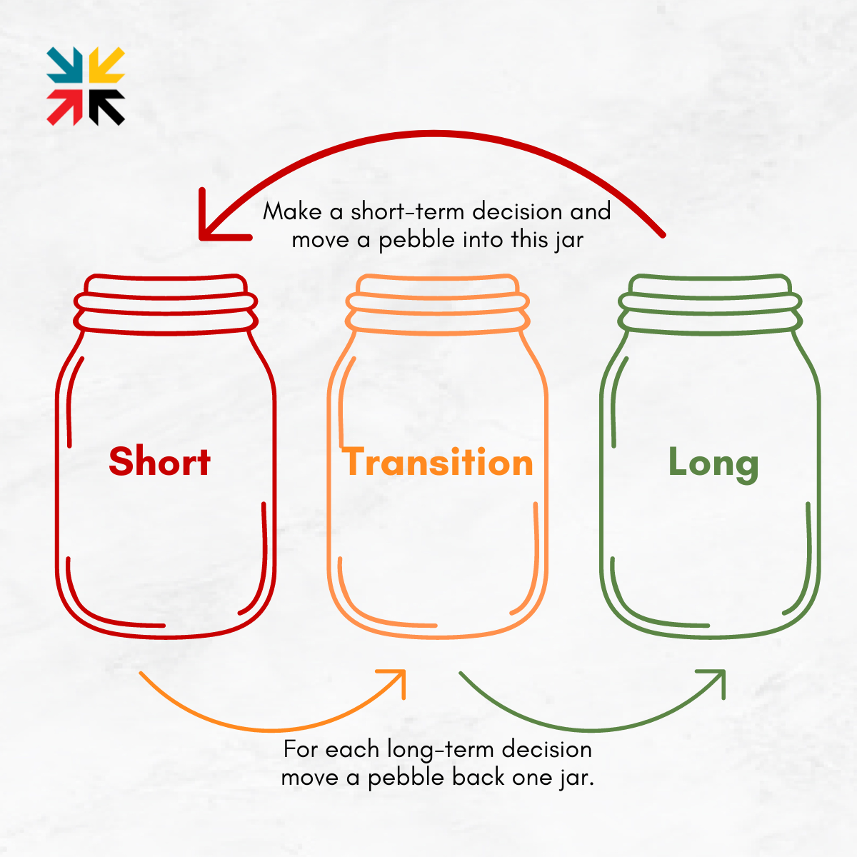 What to do about short-term-itus