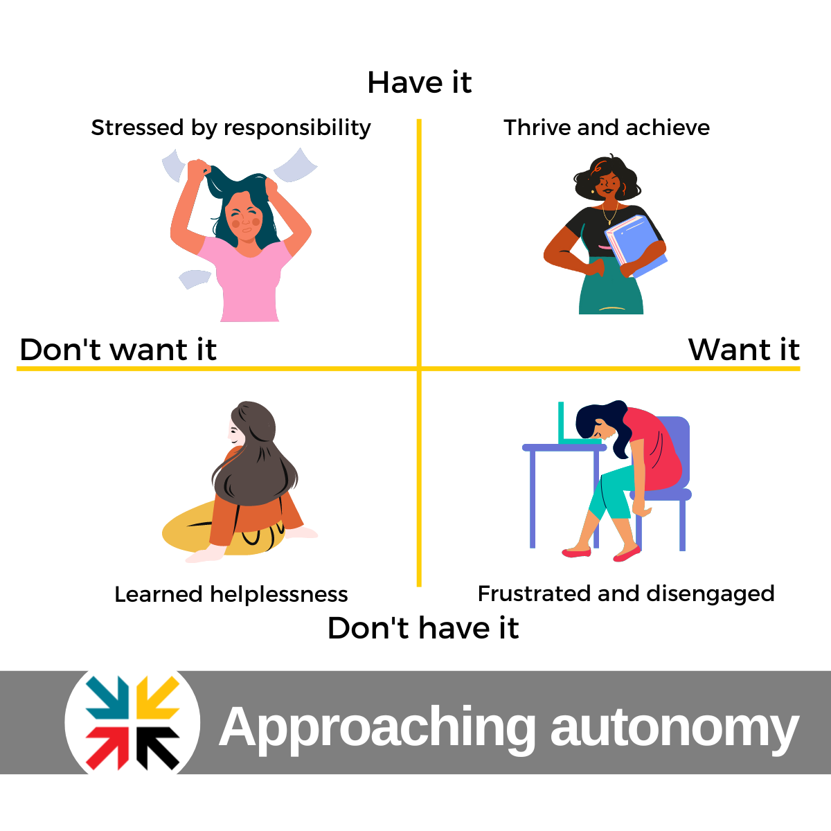 Approaching Autonomy