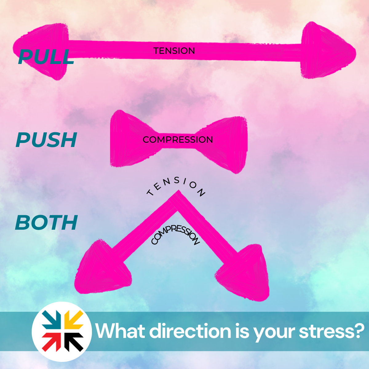 Compression and tension