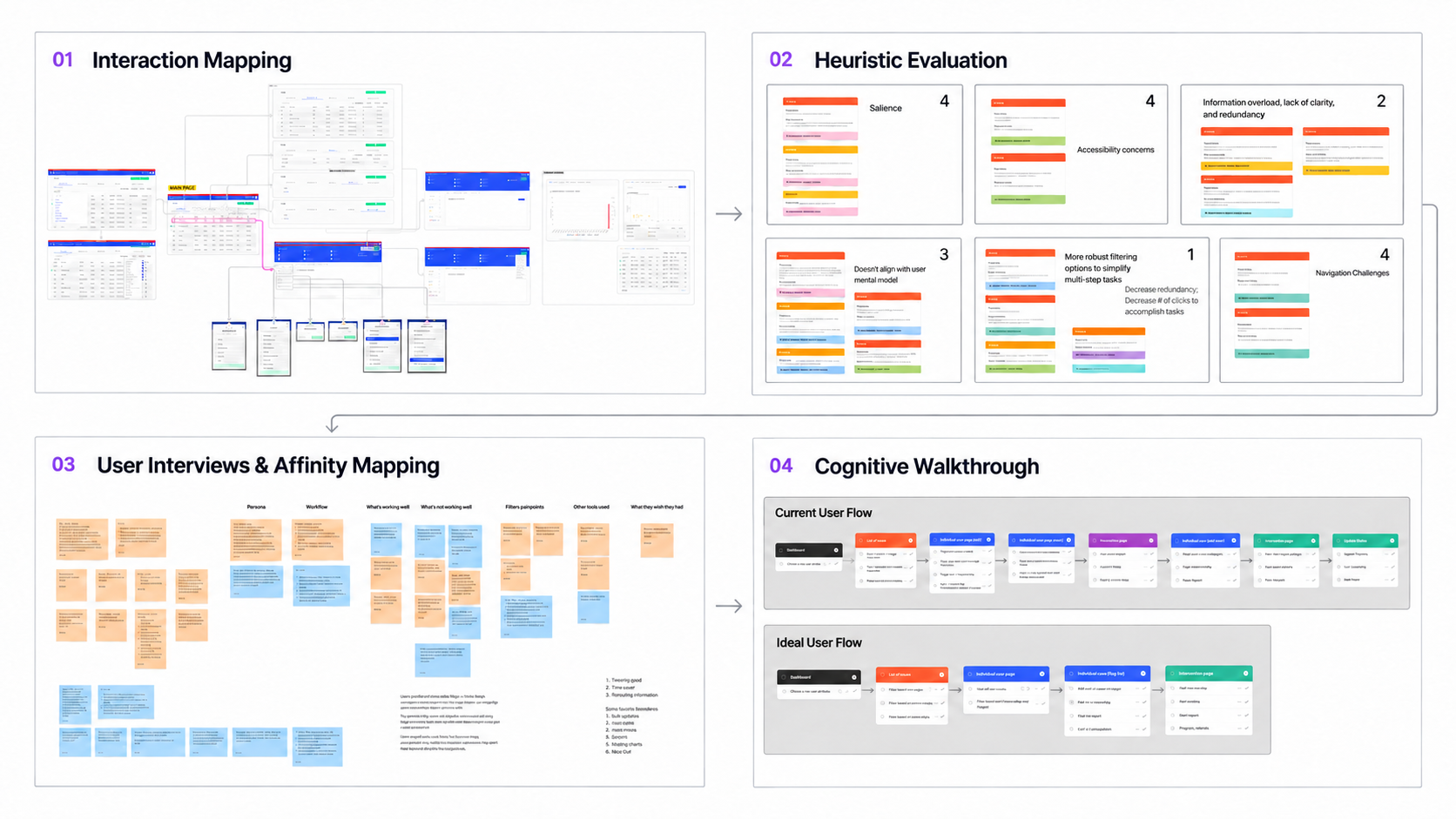 HealthRise UX research workflow showing interaction mapping, heuristic evaluation, interview affinity mapping, and cognitive walkthroughs.