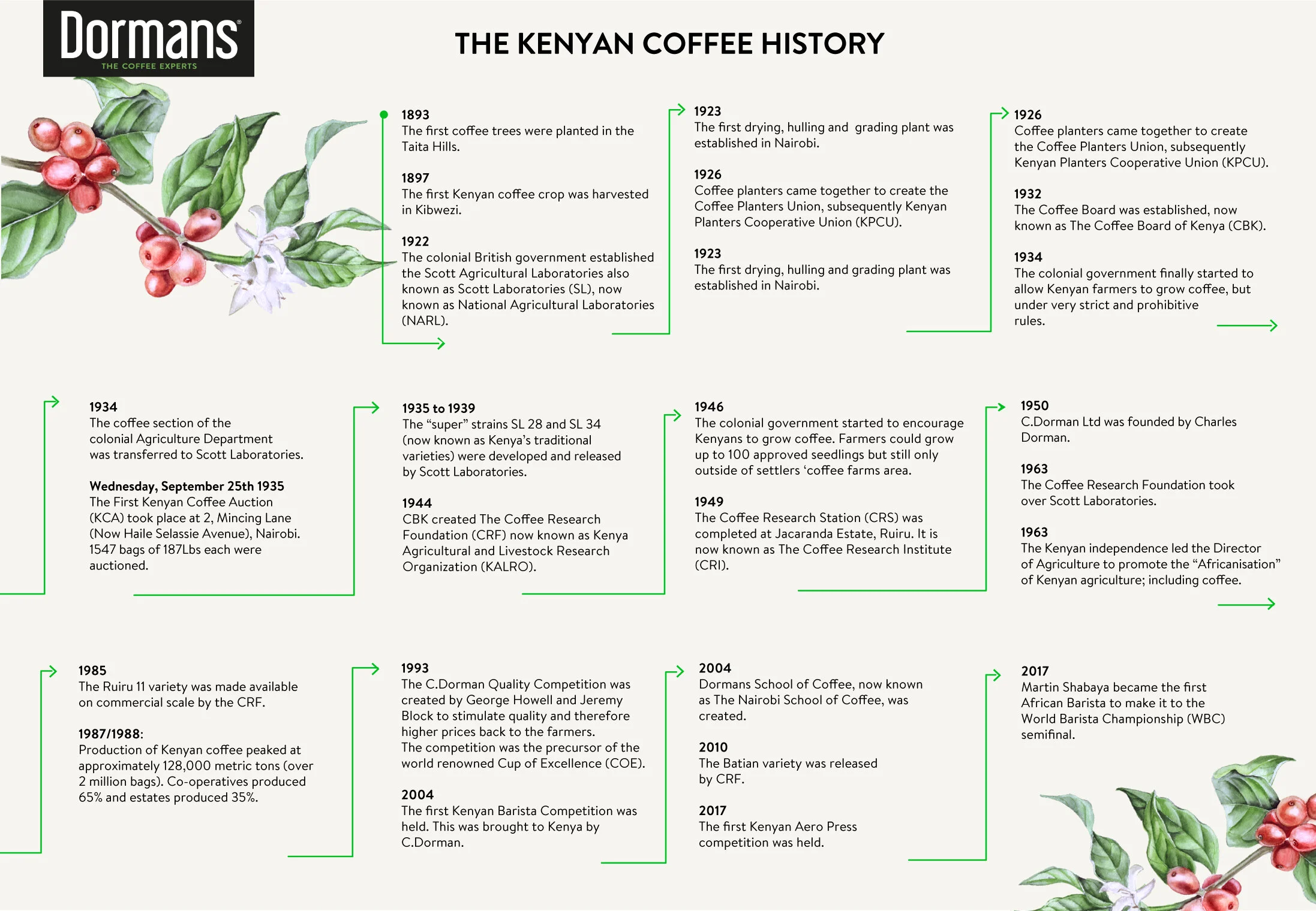 Knowledge Center Nairobi School of Coffee