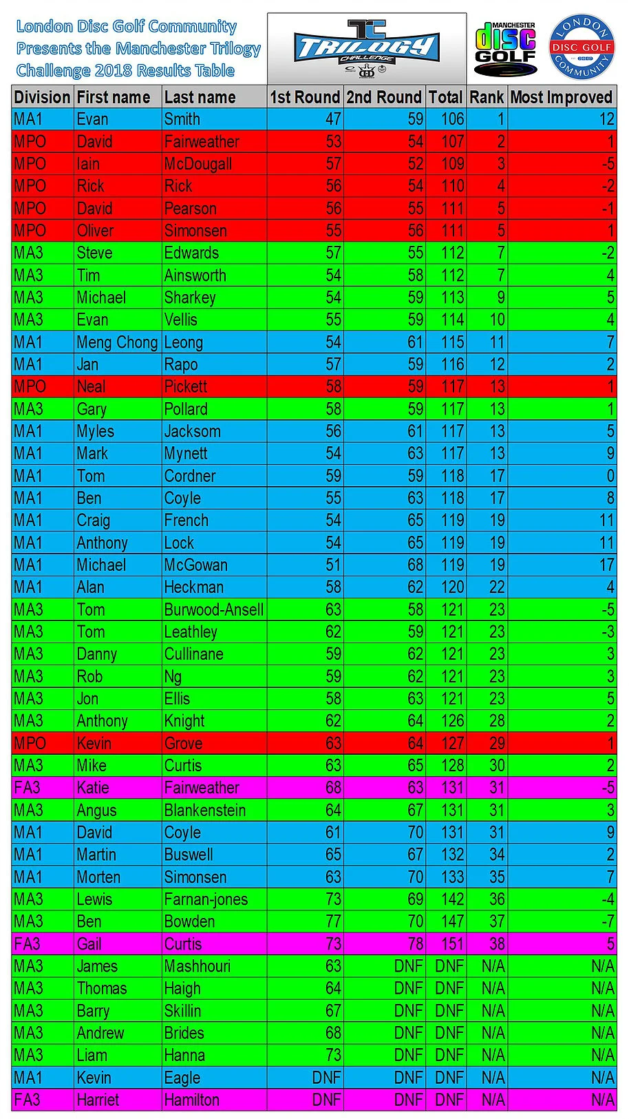 Ranking based on total score.