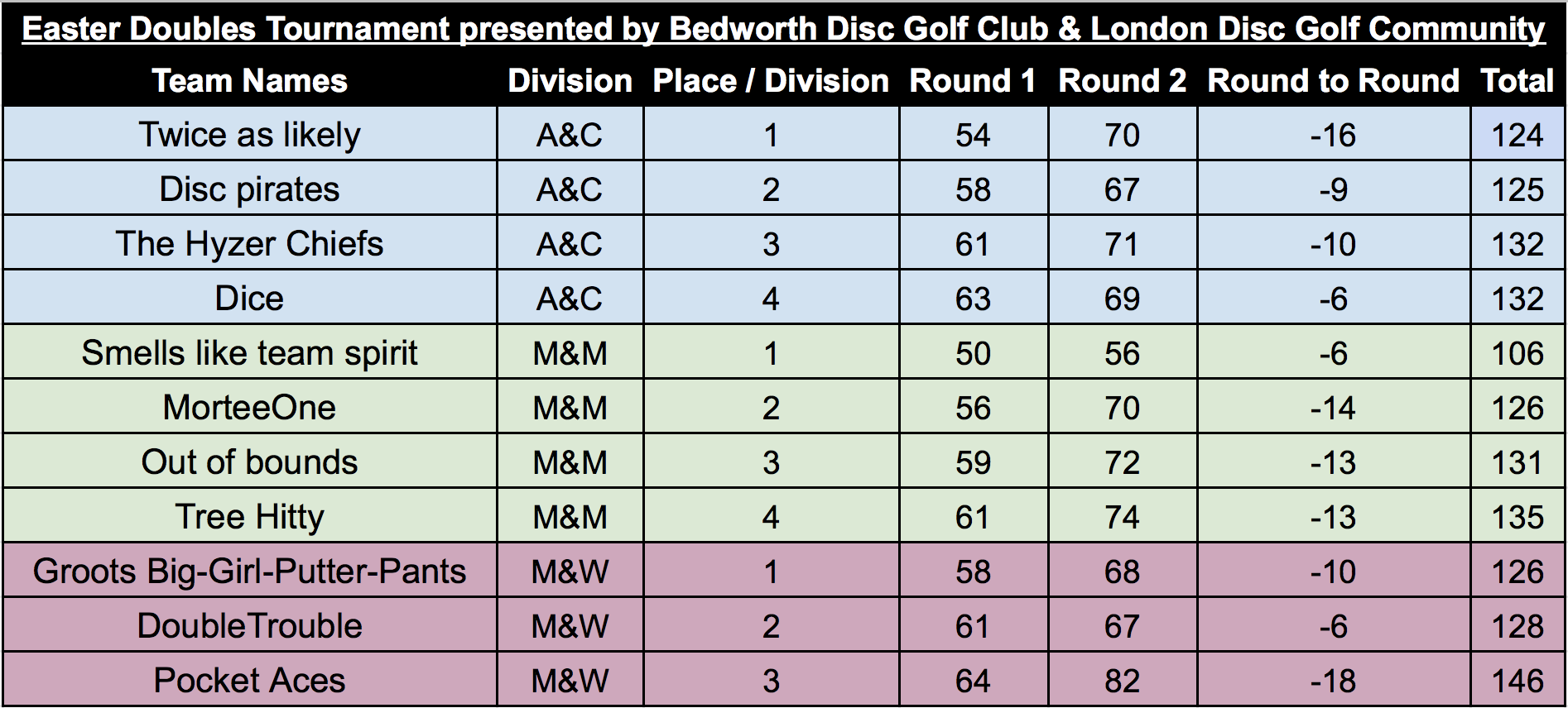 Winners by Division
