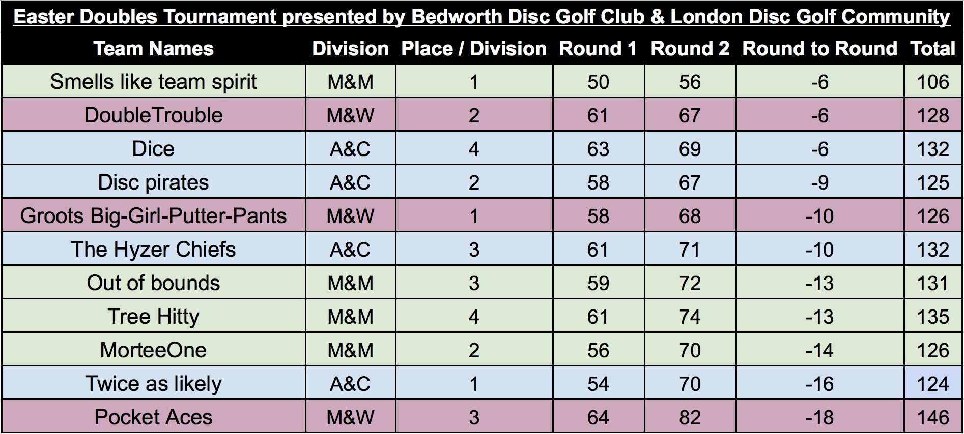 Most improved round on round? Round 1: Modified Best Throw Round 2: Modified Alternative Throw