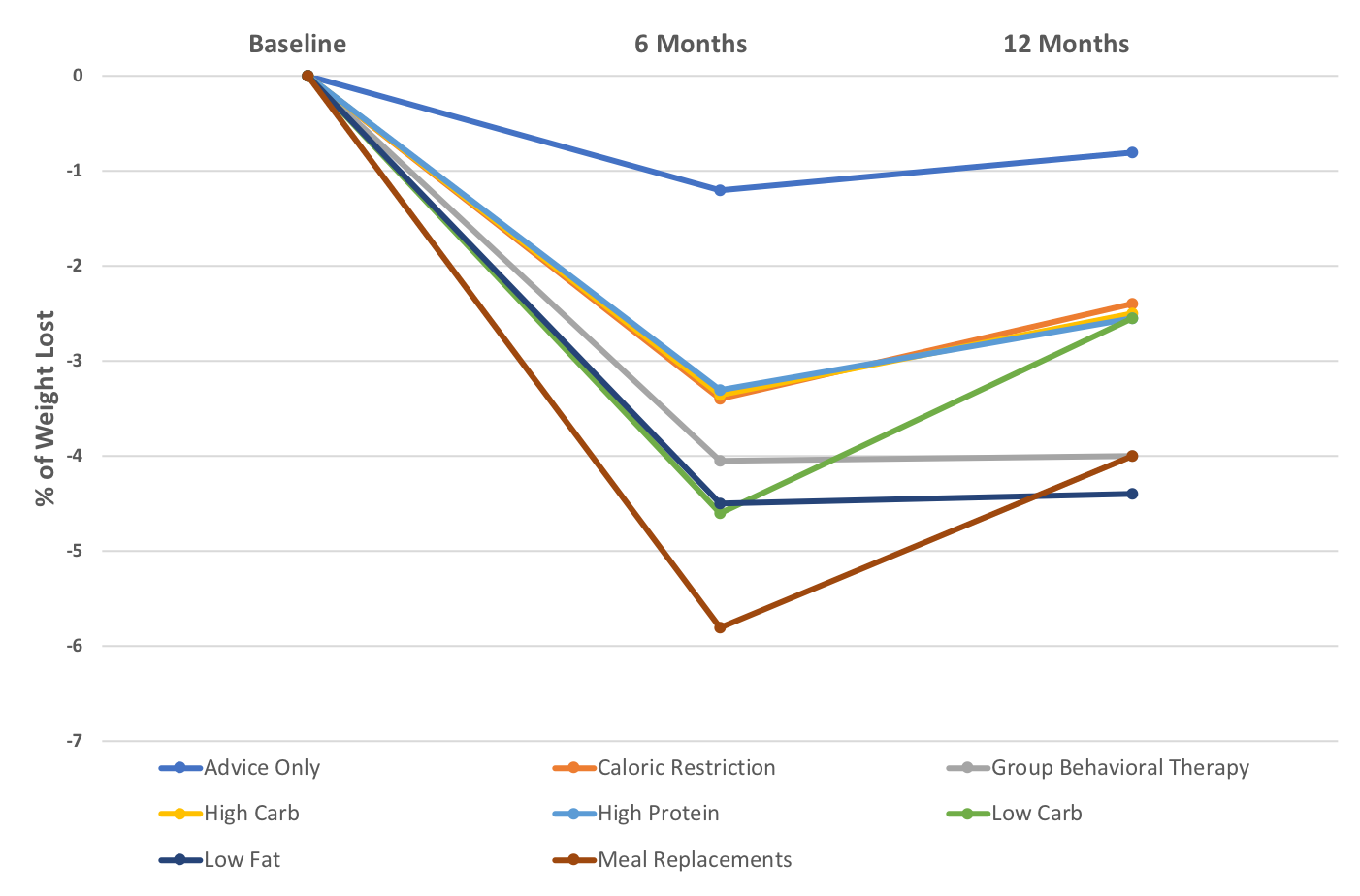 Diet_Comparison--Line_Graph--no_border_2.png