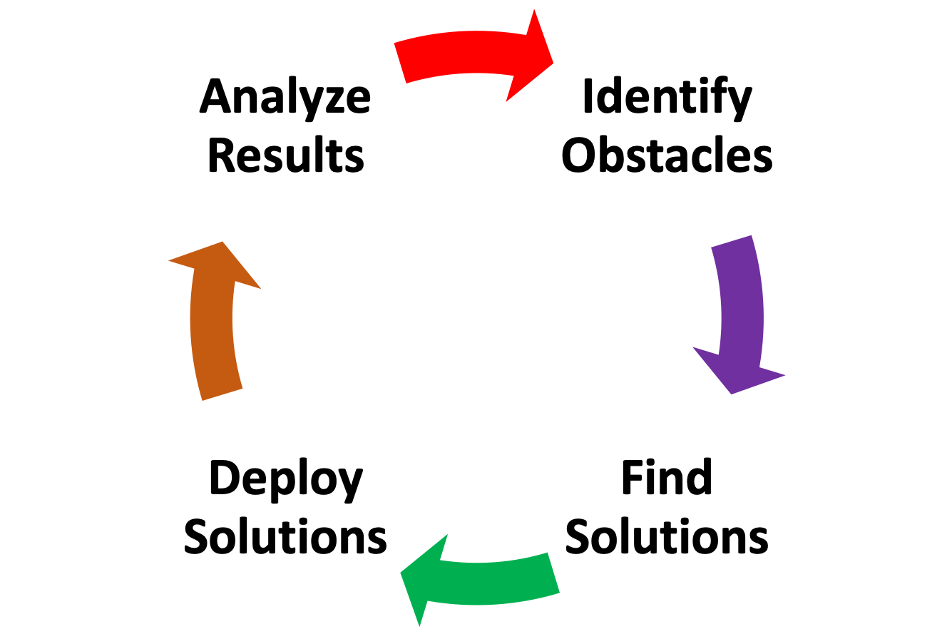 Identify_Obstacles--Find_Solutions--Deploy_Solutions--Analyze_Results.png