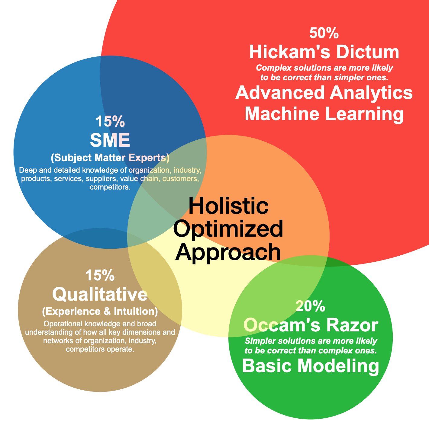 Diversified Predictive Analytics
