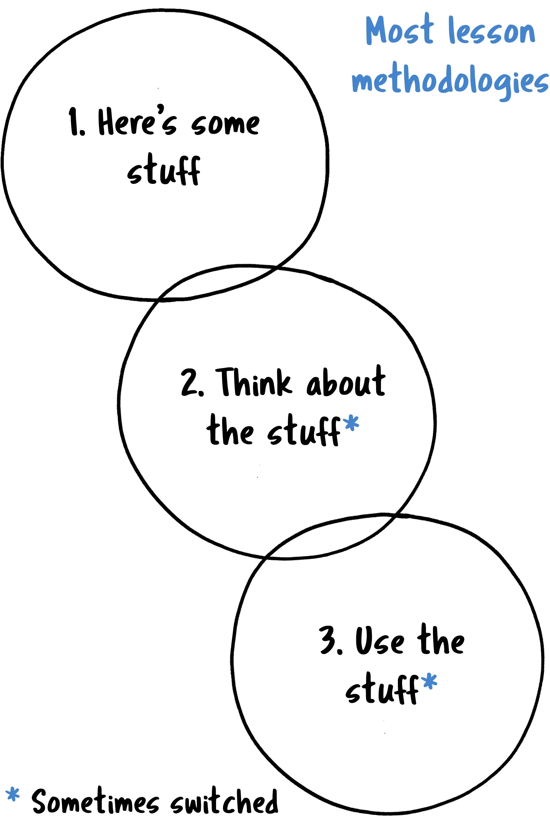 Lesson Methodologies.jpg