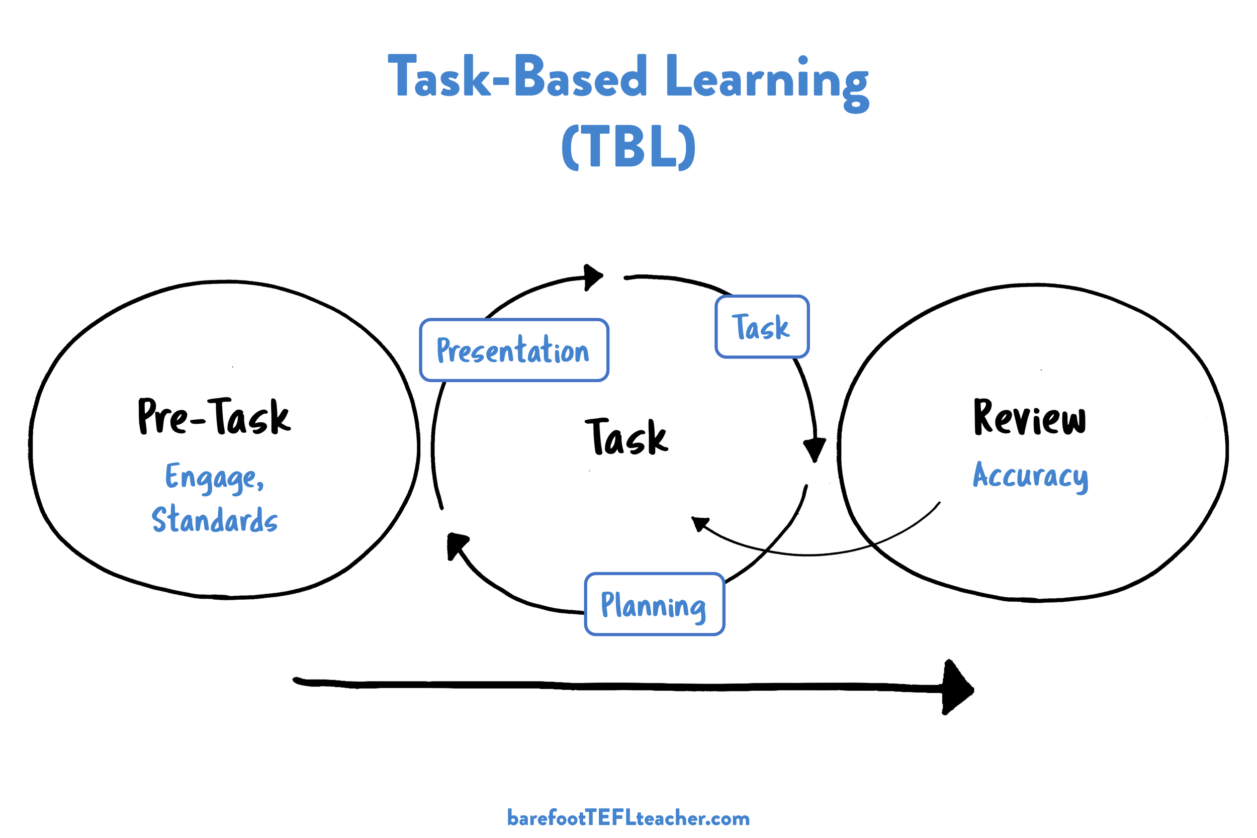 task based learning problem solving