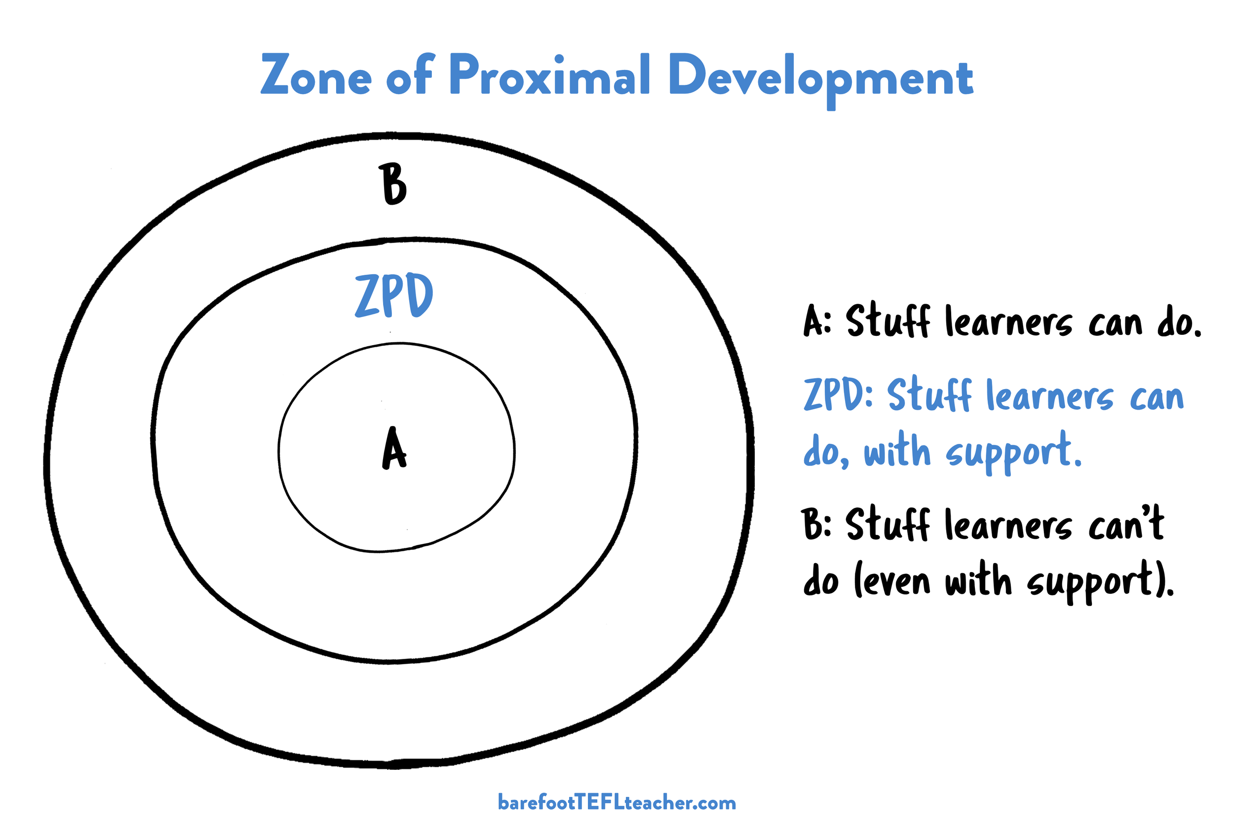 vygotsky's zone of proximal development example