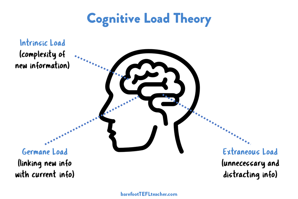 What is Cognitive Load Theory? — Barefoot TEFL Teacher