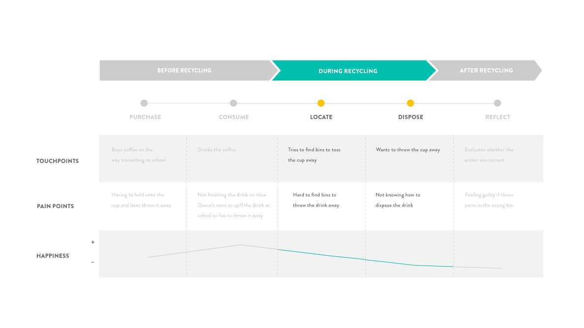 Journey Framework for Sammy with a focus on the During Recycling phase (Locate & Dispose)