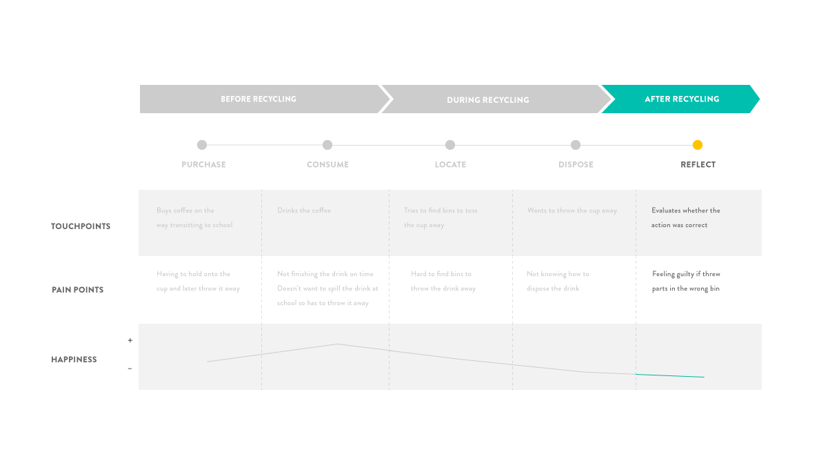 Journey Framework for Sammy with a focus on the After Recycling phase (Reflection)