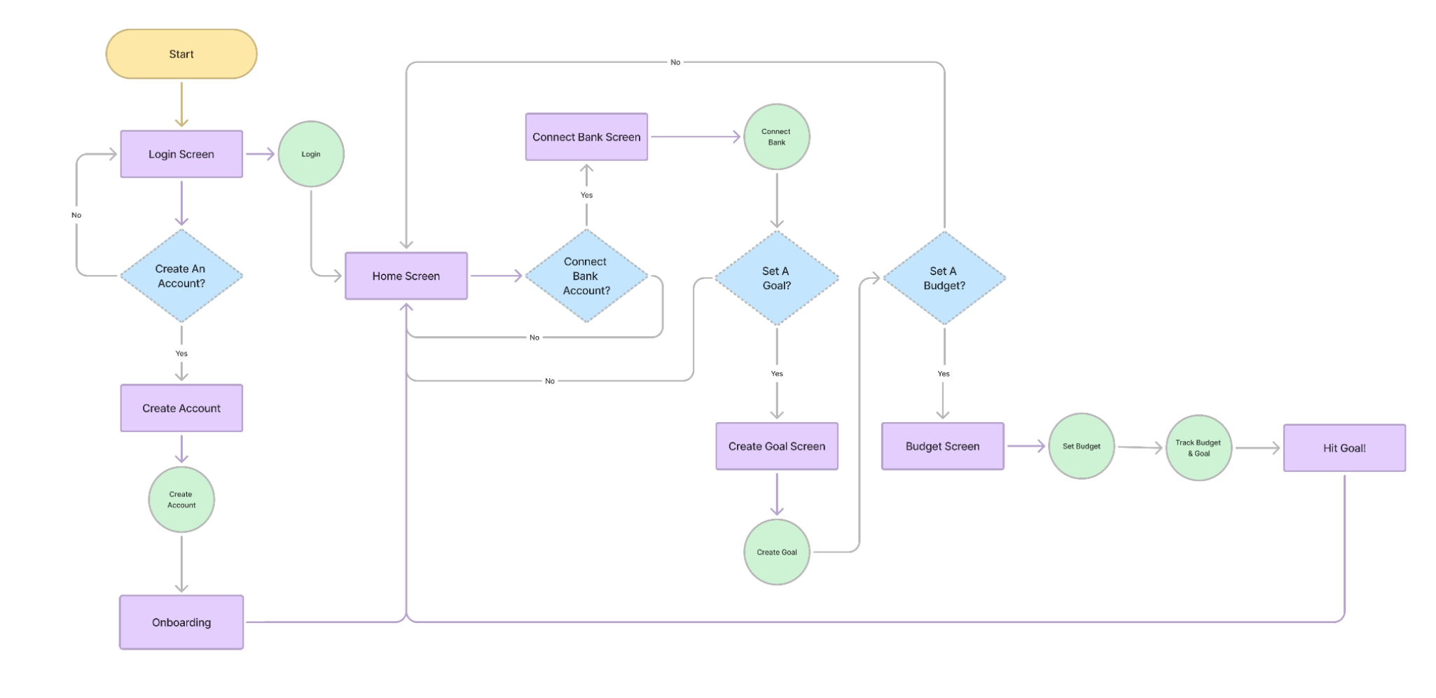 user flow