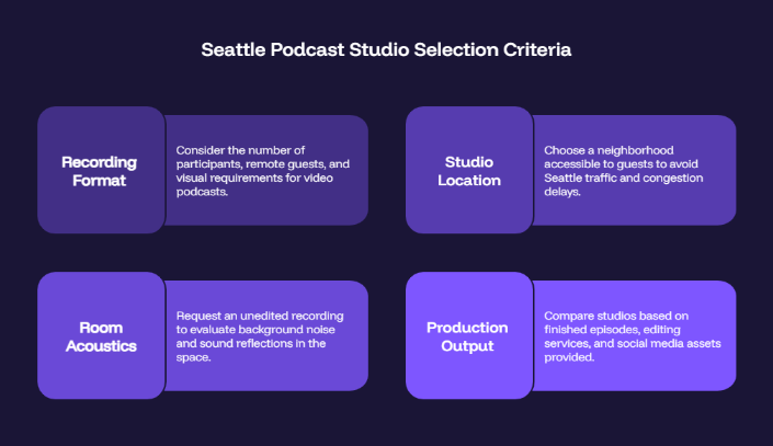 Infographic outlining four key factors for choosing a Seattle podcast studio: recording format, studio location, room acoustics, and production output.