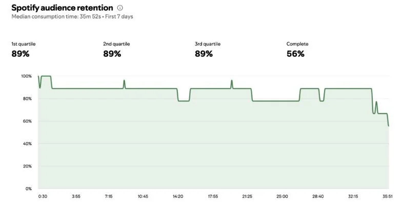 Audience consumption data from Spotify for Podcasters
