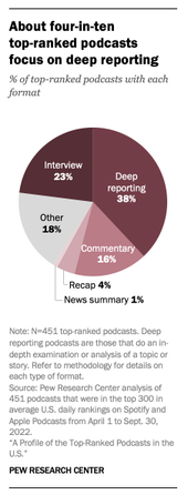 About 23% of top-ranked podcasts rely on interview formats